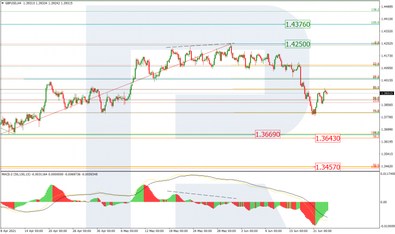 Анализ по Фибоначчи 23.06.2021 GBPUSD_H4