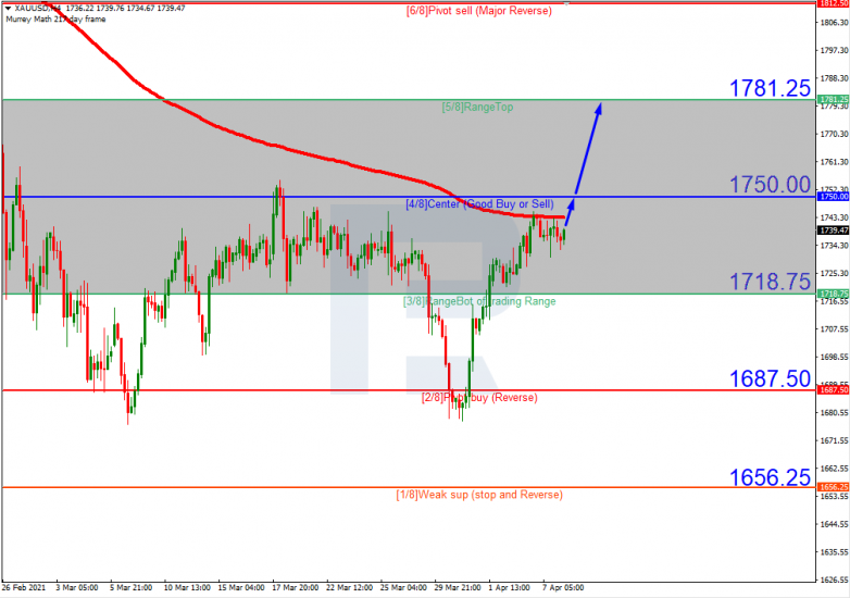 XAUUSD_H4