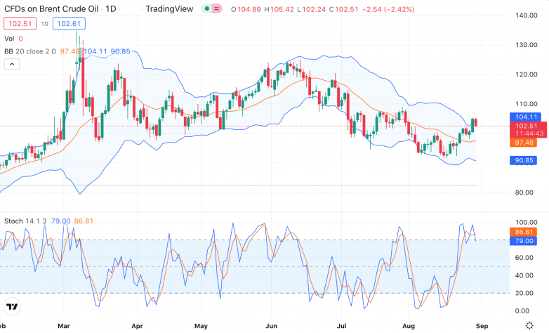 Нефть: высокое напряжение Brent_30.08