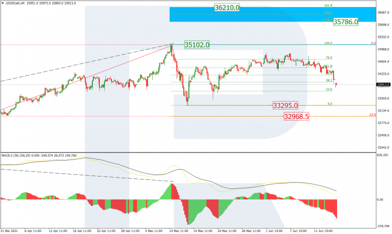 Анализ по Фибоначчи 17.06.2021 DOWJONES_H4