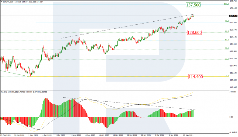 Анализ по Фибоначчи 02.06.2021 EURJPY_D1