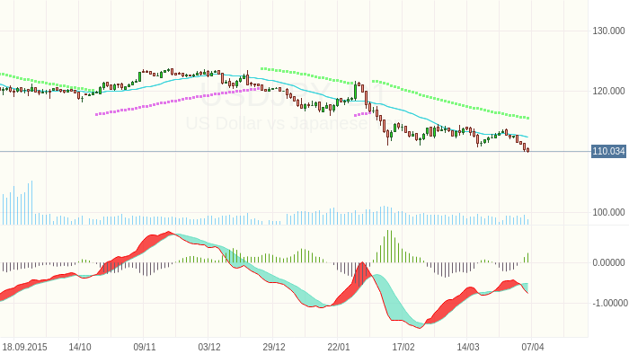 USDJPY: Стоит ли продавать?