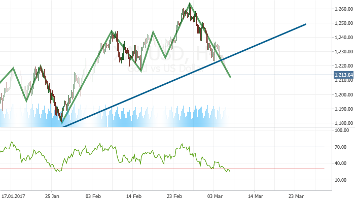 XAUUSD