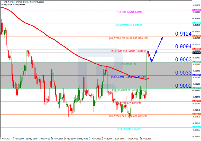 Анализ уровней Мюррея 17.06.2021 USDCHF_H4