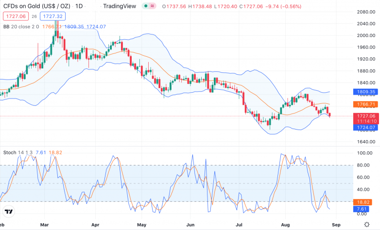 Золото останется под продажами Gold_29.08