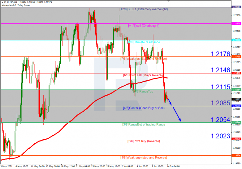 Анализ уровней Мюррея 14.06.2021 EURUSD_H4