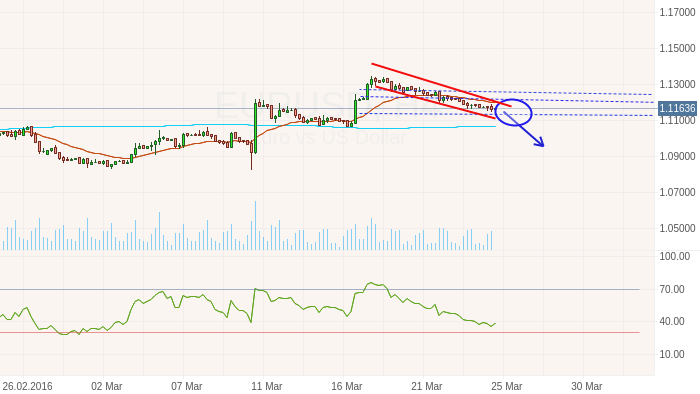 EURUSD: Падение