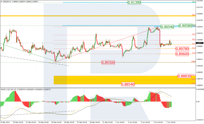 Анализ по Фибоначчи 07.06.2021 USDCHF_H1