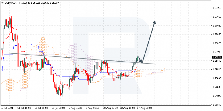 Анализ индикатора Ишимоку 17.08.2021 USDCAD