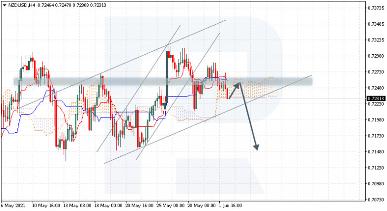 Анализ индикатора Ишимоку 02.06.2021 NZDUSD