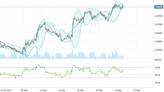 EUR/USD