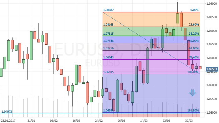 EURUSD - направление вниз