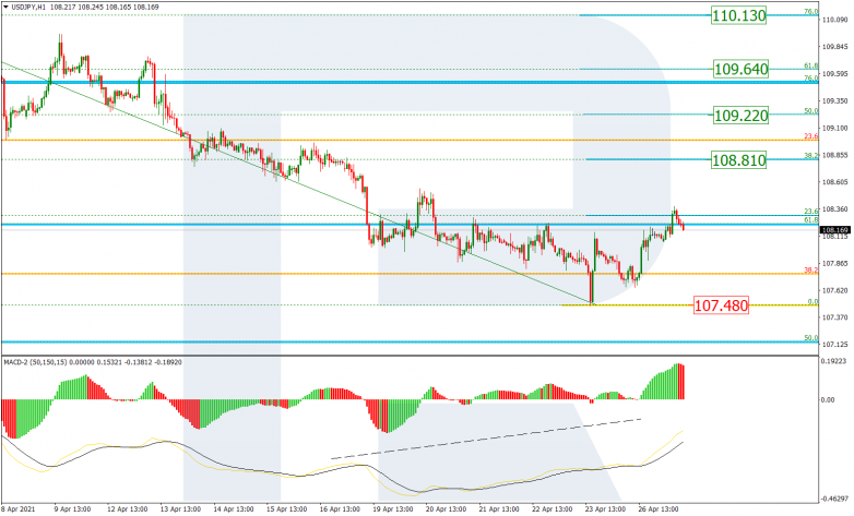 Анализ по Фибоначчи 27.04.2021 USDJPY_H1