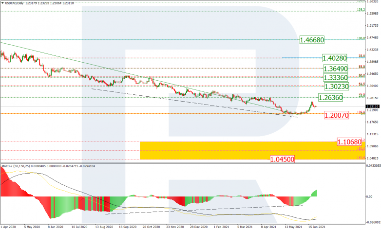 Анализ по Фибоначчи 25.06.2021 USDCAD_D1