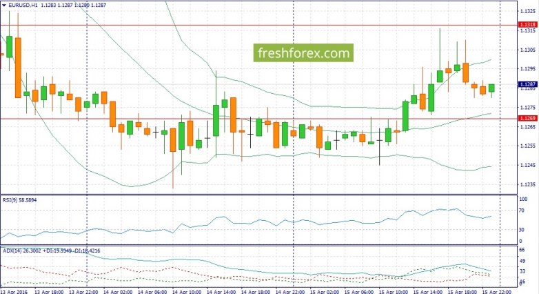 Покупаем EUR/USD