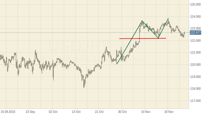USDJPY: Двойная вершина