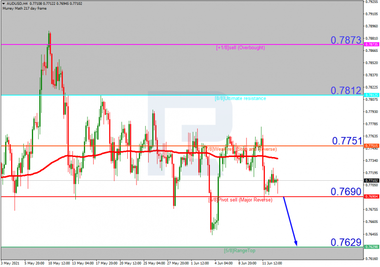 Анализ уровней Мюррея 15.06.2021 AUDUSD_H4