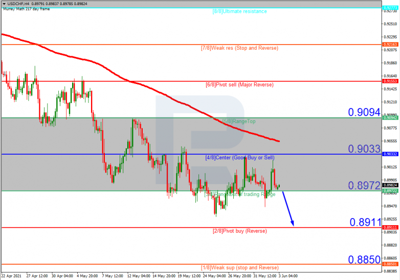 Анализ уровней Мюррея 03.06.2021 USDCHF_H4