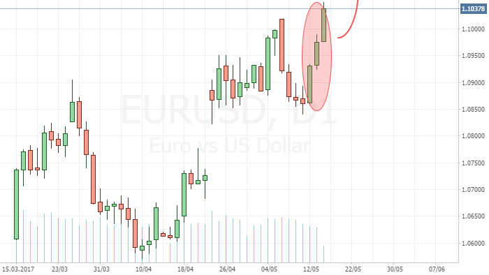 EURUSD три белых солдата