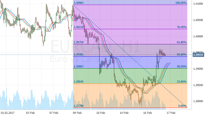 EUR/CAD