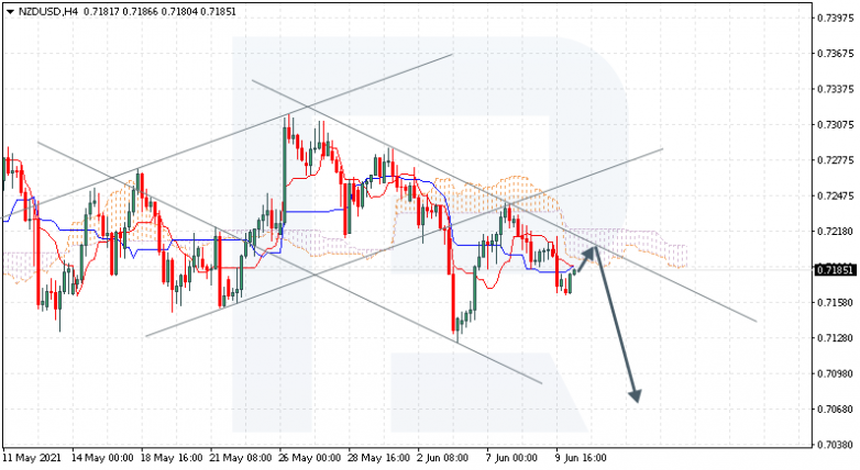 Анализ индикатора Ишимоку 10.06.2021 NZDUSD
