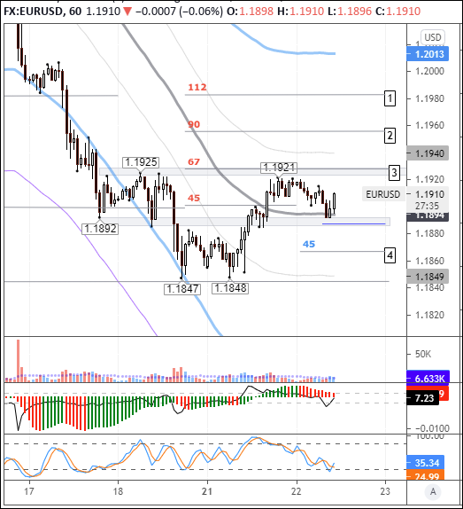 EURUSD: покупатели перекрыли пятничное падение