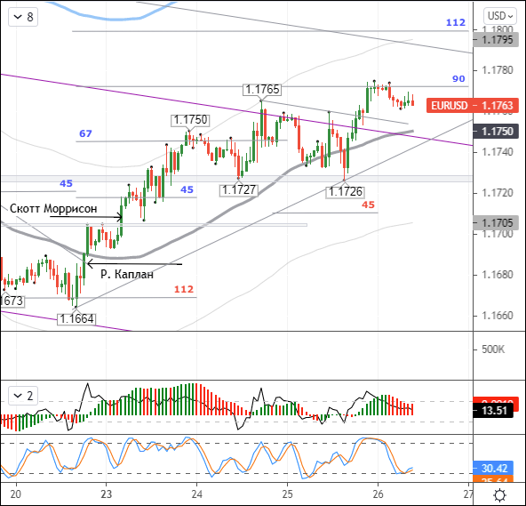 EURUSD: покупатели пытаются подобраться к уровню 1,1800