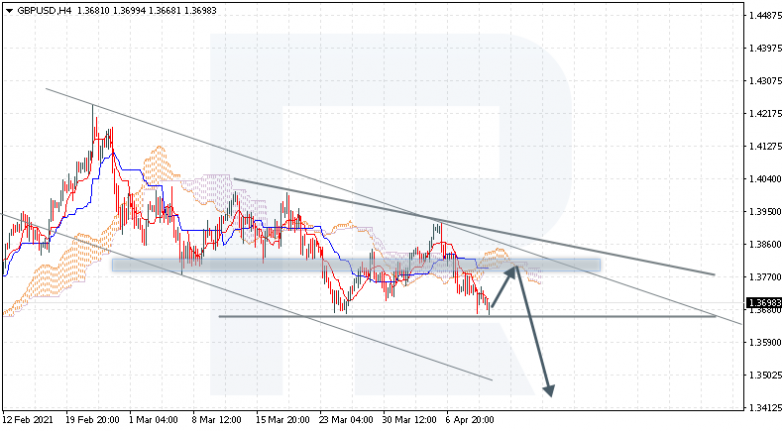 Анализ индикатора Ишимоку 12.04.2021 GBPUSD