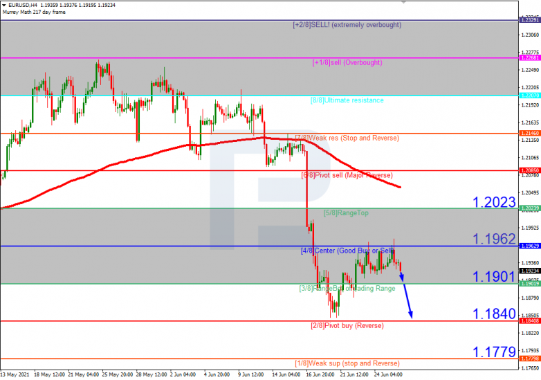 Анализ уровней Мюррея 28.06.2021 EURUSD_H4