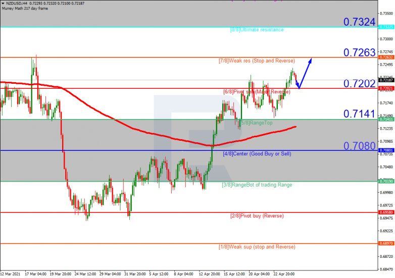 Анализ уровней Мюррея 27.04.2021 NZDUSD_H4