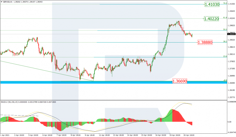 Анализ по Фибоначчи 21.04.2021 GBPUSD_H1