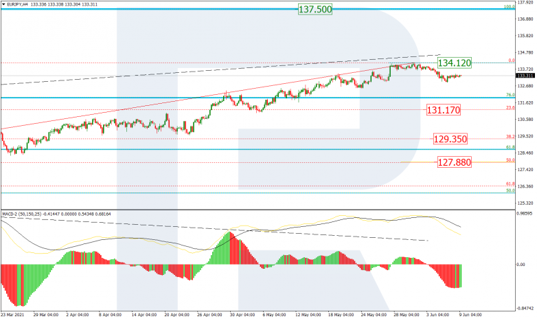 Анализ по Фибоначчи 09.06.2021 EURJPY_H4