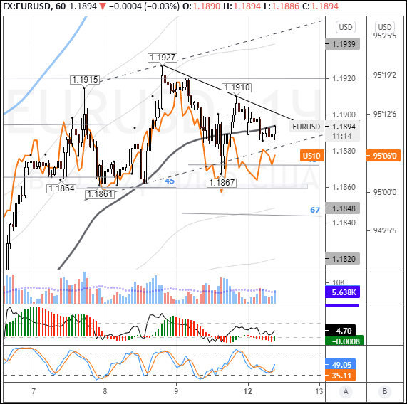 EURUSD: евро дрейфует около балансовой линии