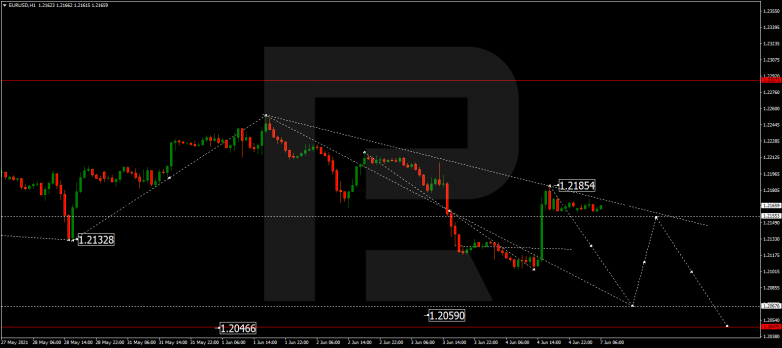 Технический анализ на 07.06.2021 EURUSD