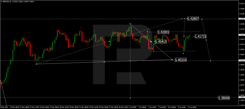 Технический анализ на 11.06.2021 GBPUSD