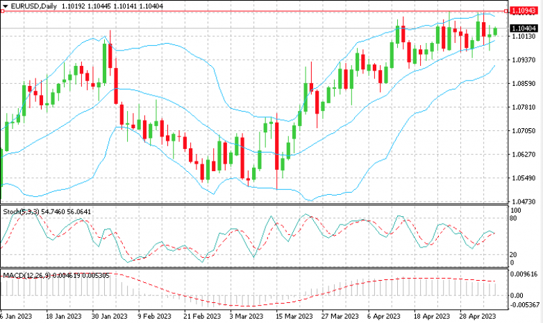 EUR_USD_08.05.23 Евро вернулся в равновесие