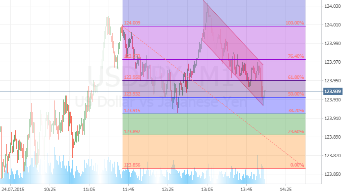 Секционные уровни USD-JPY