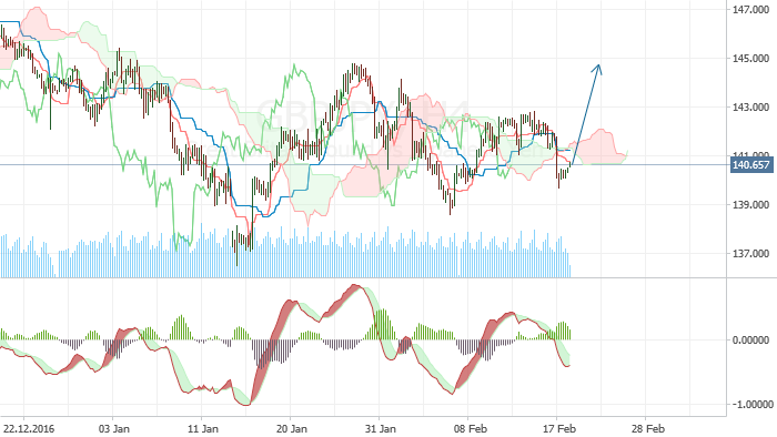 GBPJPY