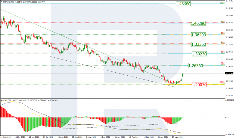 Анализ по Фибоначчи 18.06.2021 USDCAD_D1