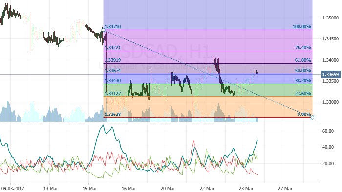 USDCAD
