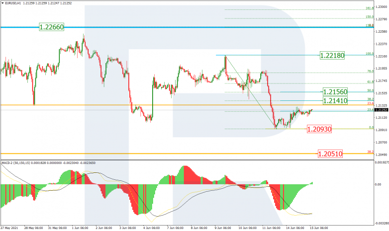 Анализ по Фибоначчи 15.06.2021 EURUSD_H1