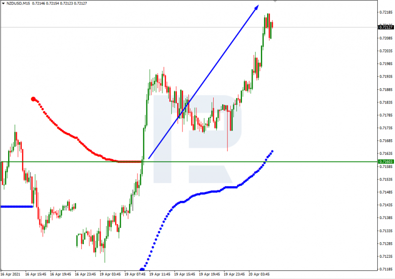 Анализ уровней Мюррея 20.04.2021 NZDUSD_M15