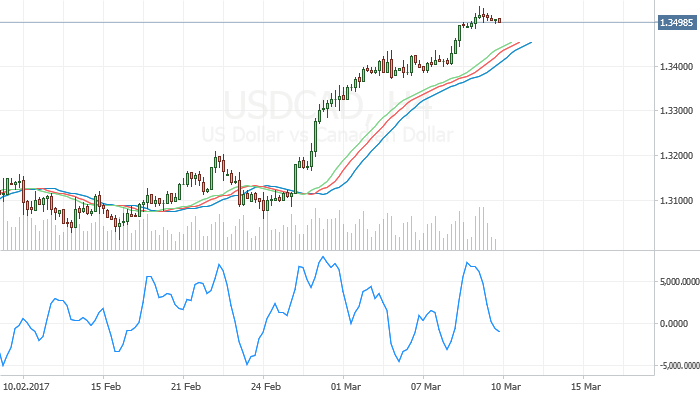 USDCAD