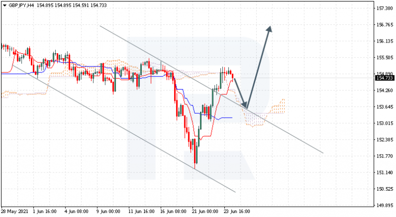 Анализ индикатора Ишимоку 24.06.2021 GBPJPY
