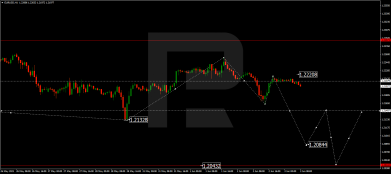 Технический анализ на 03.06.2021 EURUSD