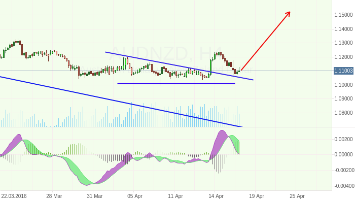 AUDNZD: Восстановление