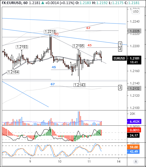 EURUSD: пара неплохо стоит для продолжения роста