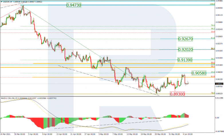 Анализ по Фибоначчи 07.06.2021 USDCHF_H4
