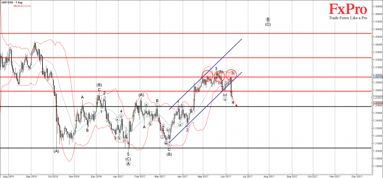 GBPUSD - Primary Analysis - Jun-09 2122 PM (1 day)
