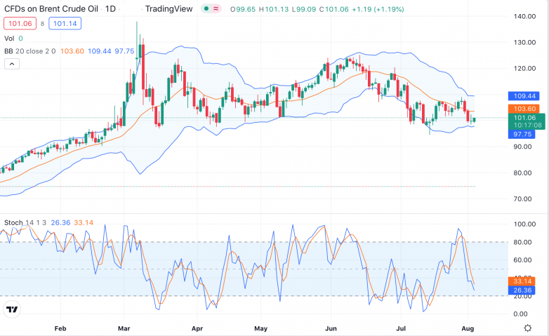 Brent: с опорой на $100